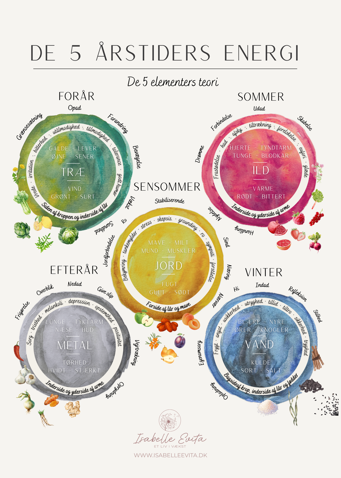 Plakat: De 5 Årstiders Energi - De 5 Elementers Teori