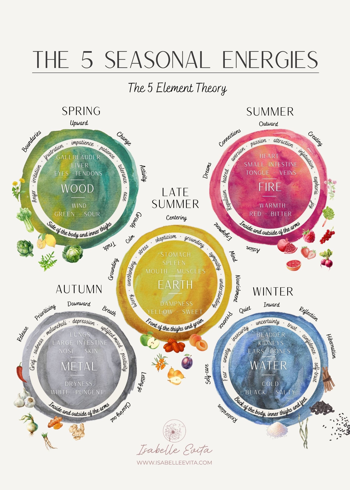 Poster: The 5 Seasonal Energies